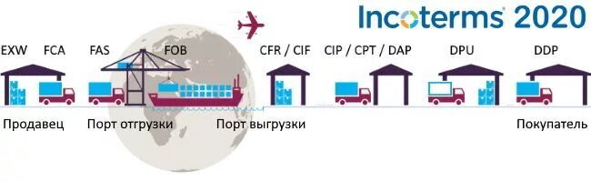 Инкотермс
